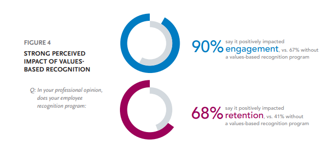 Impact of values-based recognition Impact of values-based recognition